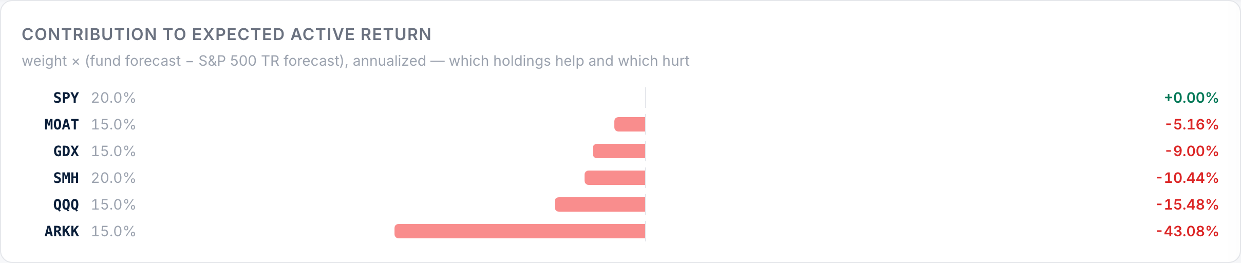 Sample portfolio report — contribution analysis