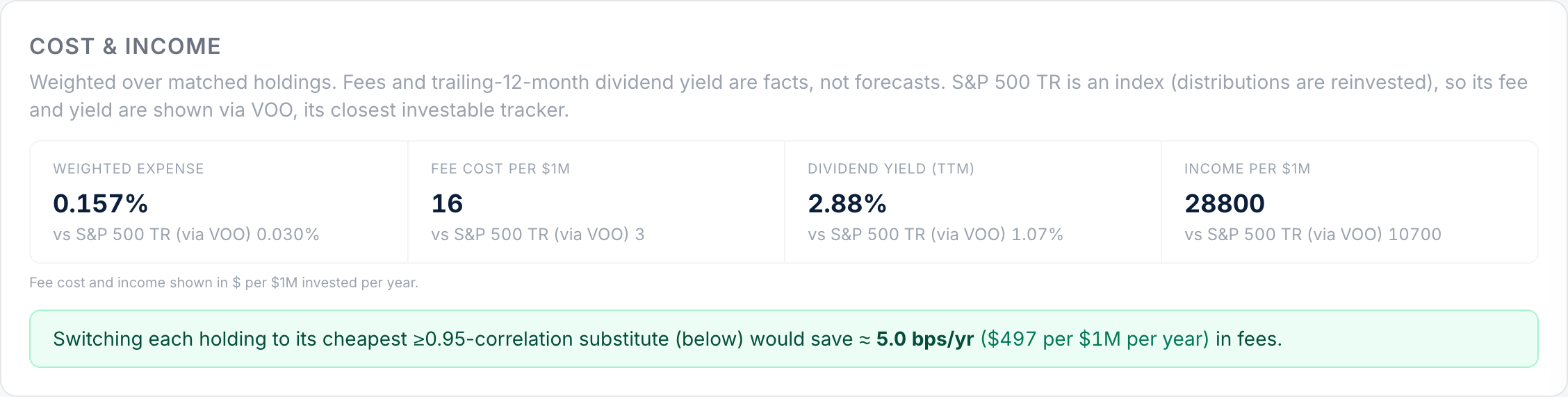 Cost and income card — weighted expense ratio, fee cost per $1M, trailing-12-month dividend yield and income per $1M, with the total fee savings available from high-correlation substitutes