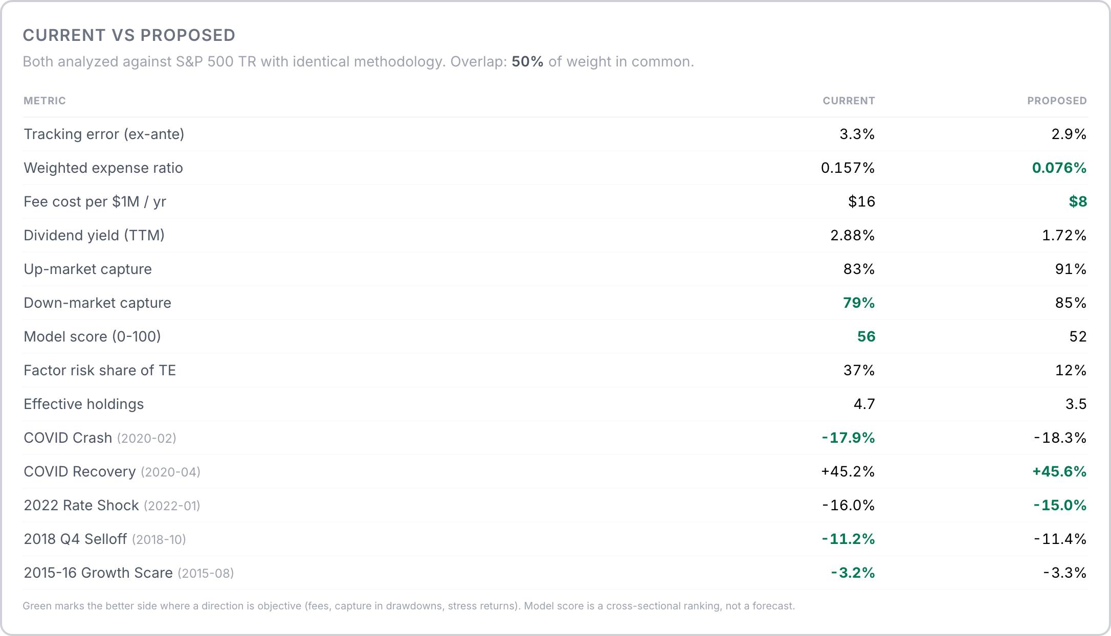 Current versus proposed portfolio comparison — tracking error, fees, dividend yield, up/down capture, model score and stress episodes side by side, with overlap