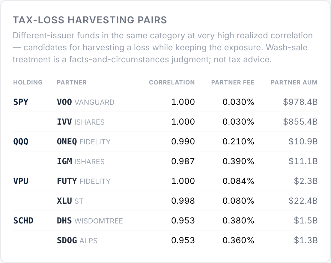 Tax-loss harvesting pairs — different-issuer funds in the same category at very high realized correlation, with partner fee and AUM