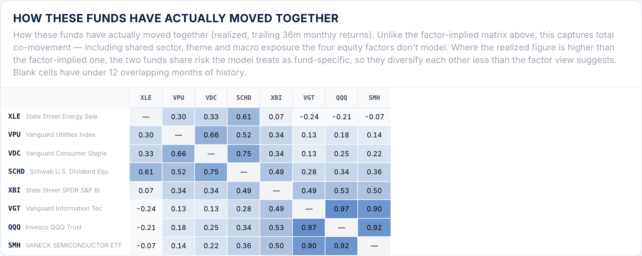 Realized correlation matrix (trailing 36 months of monthly returns) for the same eight funds